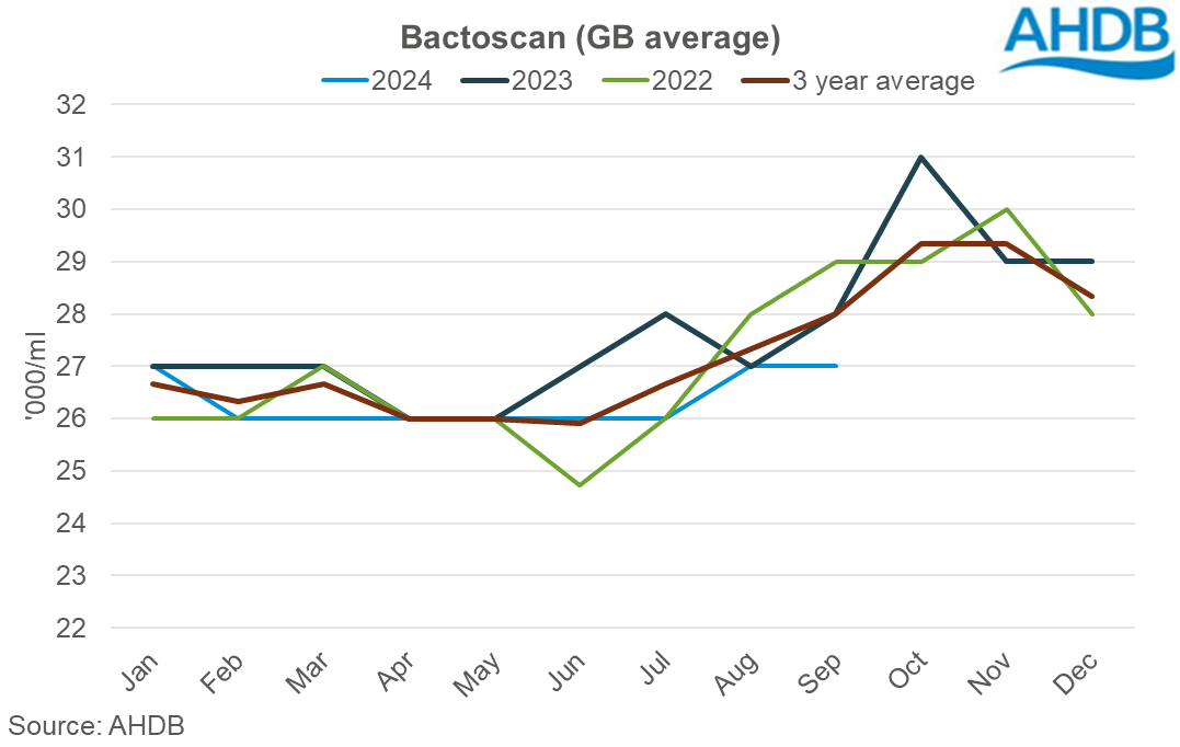 Bactoscan graph 202409.